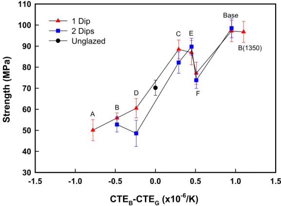 Figure 3.8.  The effect of thermal expansion mismatch between the body and  glaze on measured strength for the silica body