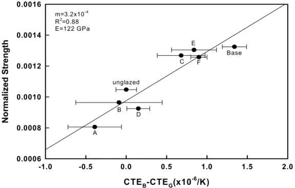 Figure 3.12.  The effect of thermal expansion mismatch between the body and 