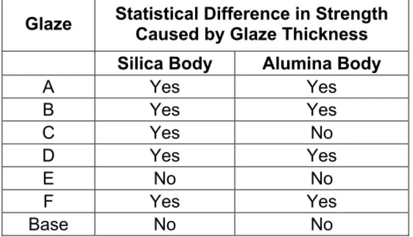 Table 3-II.  Strength Difference Caused by Glaze Thickness  Glaze  Statistical Difference in Strength 
