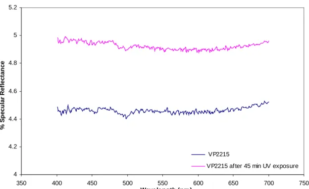 Figure IV.56 illustrates the effect of UV light exposure on the glass-ceramic  sample VP2215.Though there is an indication that exposing the sample to the UV light  increases its specular reflectance, the results are unconvincing