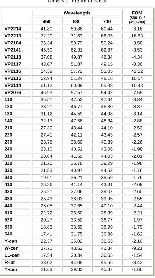 Table VII. Figure of Merit 