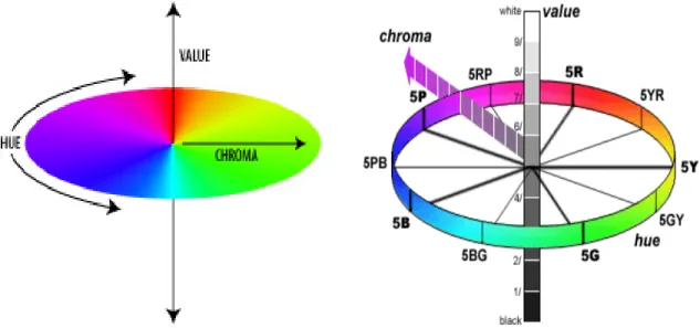 Figure II.3. Three dimensions of color as arranged by Munsell. (From Ref. 12)