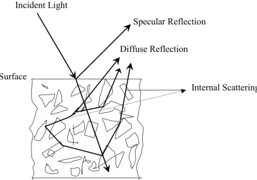 Figure II.7. Figure displaying specular reflection and diffuse reflection phenomena. 
