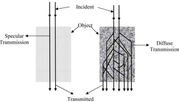 Figure II.8. Figure displaying specular transmission and diffuse transmission phenomena