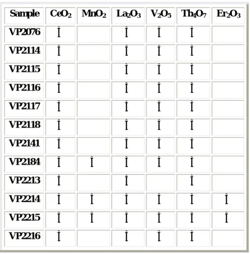 Table II. Trace Element Compositions of the Samples  Sample CeO 2  MnO 2  La 2 O 3 V 2 O 5  Tb 4 O 7  Er 2 O 3
