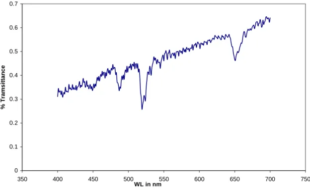 Figure IV.2. Erbium glass spectra obtained from the Perkin-Elmer Lambda 900  Spectrophotometer