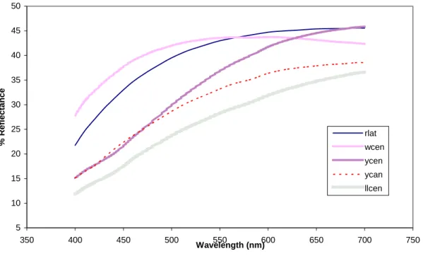 Figure IV.44. Total reflectance spectra of the natural teeth. 