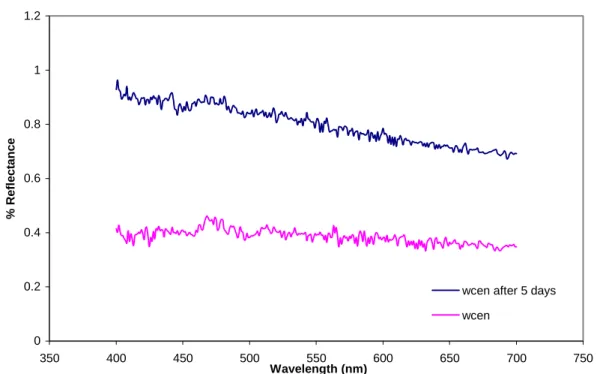 Figure IV.53. Effect of hydration over a period of time on the specular reflectance of the  extracted natural tooth W-cen