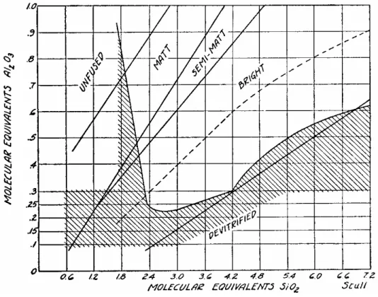 Figure 2.1.  Stull’s diagram plotting glaze texture as a function of  alumina and silica levels (on a molar basis) with a constant flux ratio of  0.3K 2 O:0.7CaO