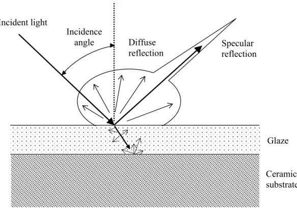 Figure 3.1.  Schematic diagram showing diffuse (light scattering) and  specular reflection from a glaze