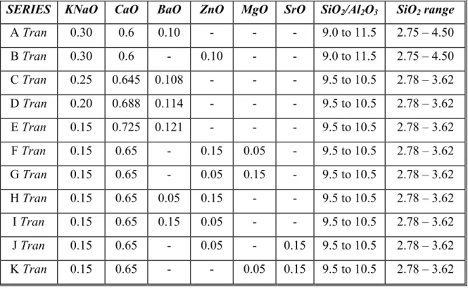 Table III. Compositional Matrix for Transparent Series (Tran Series). All  values presented on a UMF basis
