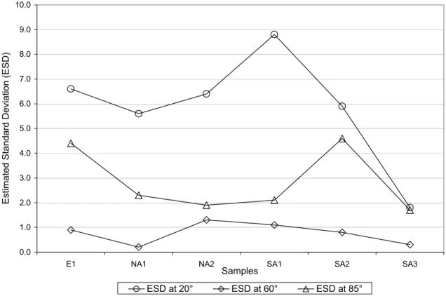 Figure 4.2.  Estimated standard deviation (ESD) after performing gloss  measurements on six commercial sanitaryware samples using 20°, 60°, and  80° as incident light angles