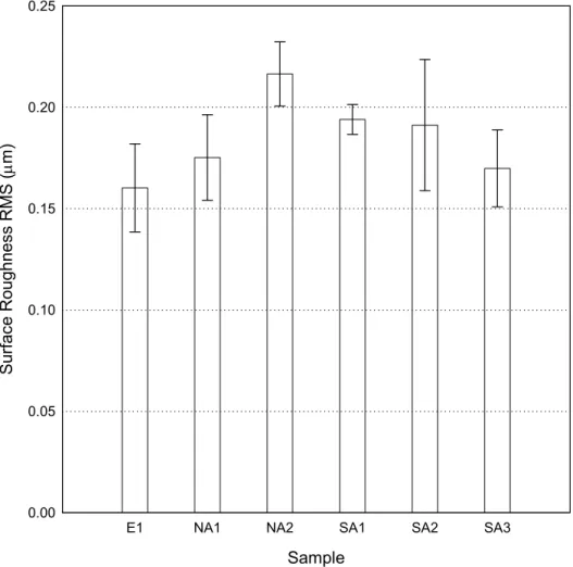 Figure 4.5.  Graphic comparison of surface roughness for six white  opaque commercial sanitaryware glazes reported as RMS roughness