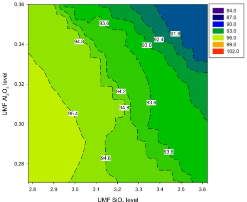 Figure 4.9.  Gloss values of glazes for series C Tran (0.25 KNaO, 0.645  CaO, 0.108 BaO)