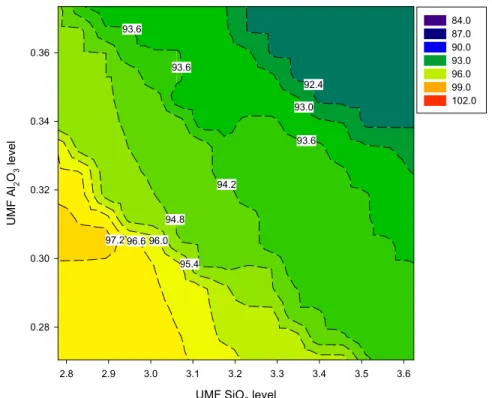 Figure 4.12.  Gloss values of glazes for series F Tran  (0.15 KNaO, 0.65  CaO, 0.15 ZnO, 0.05 MgO)