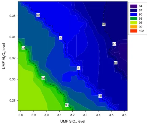 Figure 4.13.  Gloss values of glazes for series G Tran (0.15 KNaO, 0.65  CaO, 0.05 ZnO, 0.15 MgO)