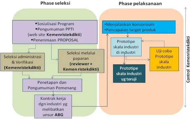 Gambar 1 Blok diagram mekanisme seleksi 