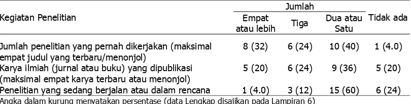 Tabel 2. Jumlah Penelitian, Karya Ilmiah dan Rencana Penelitian Dosen  Dosen Universitas Widyagama 
