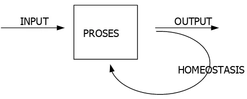 Gambar 1. Mekanisme pengendalian di dalam sistem penelitian 