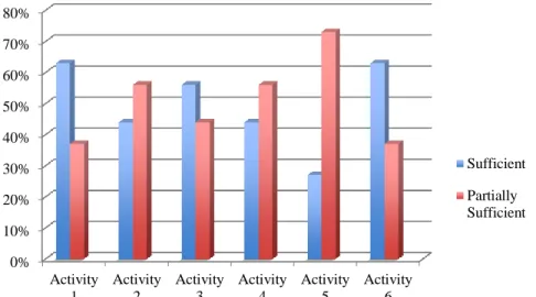 Figure 1. Distribution of Perceptions of Instructional Activities within  Knowledge of Learners 
