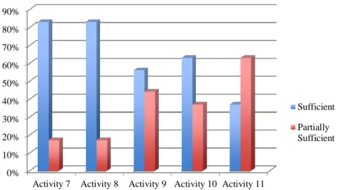 Figure 2. Distribution of Perceptions of Instructional Activities within  Content Knowledge 