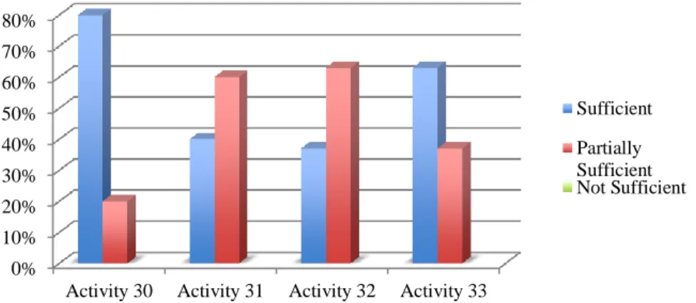Figure 4. Distribution of Perceptions of Instructional Activities within  Knowledge of Curriculum 