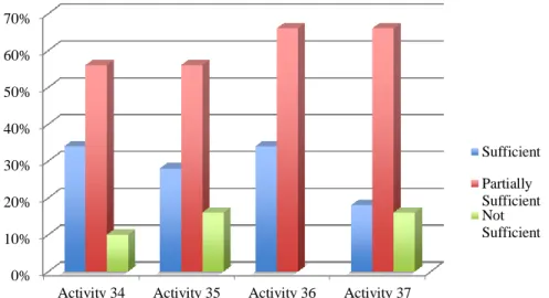 Figure 5. Distribution of Perceptions of Instructional Activities within  Knowledge of Context 