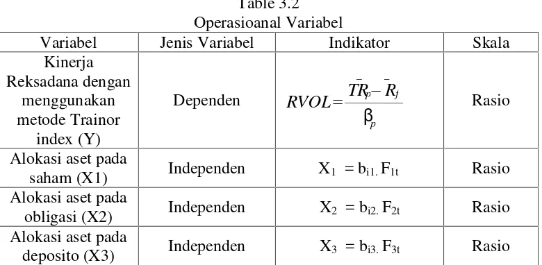 Table 3.2Operasioanal Variabel