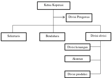 Gambar 4.1 Struktur Organisasi 