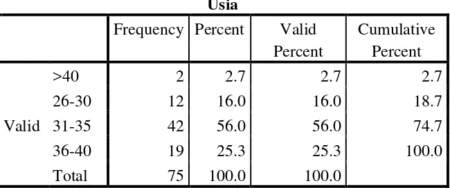 Tabel 4.4                  Hasil Uji Deskripsi Responden Berdasarkan Usia 