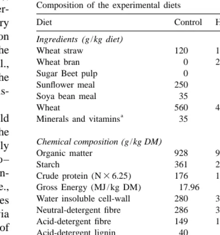 Table 1Composition of the experimental diets