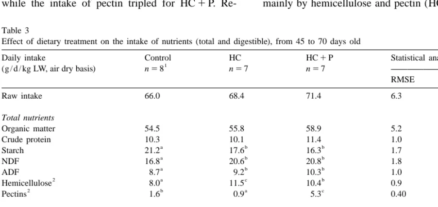 Table 2Effect of caecal cannulation and of dietary treatment on feed intake and growth