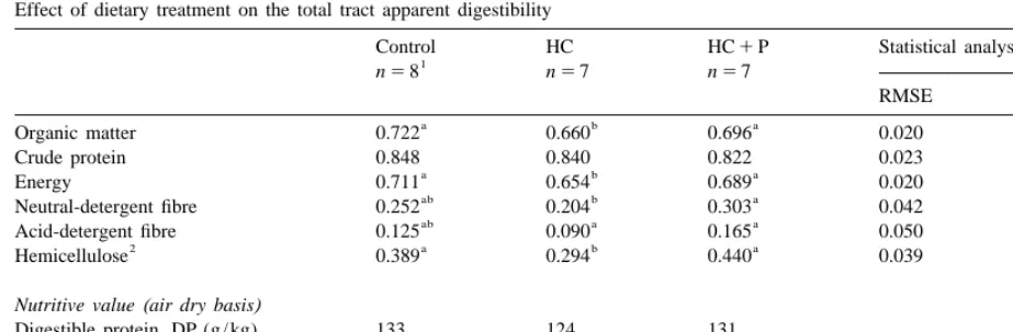 Table 4Effect of dietary treatment on the total tract apparent digestibility