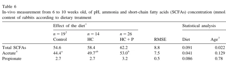 Table 5Mean retention time (MRT) of solid and liquid phase of digesta in the whole tract and caeco–colic segment of the growing rabbit, according
