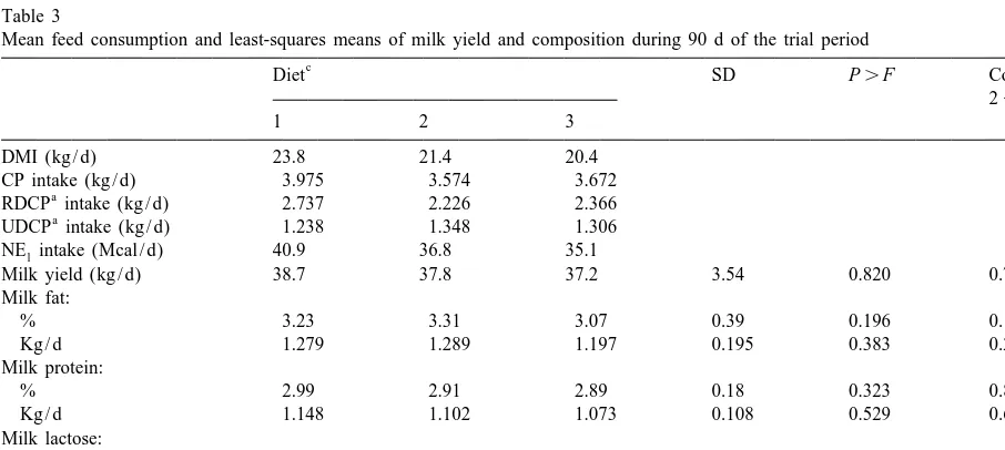 Table 3Mean feed consumption and least-squares means of milk yield and composition during 90 d of the trial period