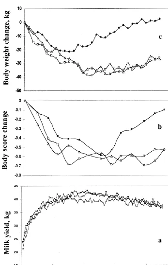 Fig. 1. Curves of milk yield (a) and changes in BW (b) and body condition score (BCS; c) of cows fed the control diet No