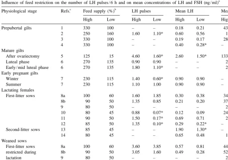 Table 2Inﬂuence of feed restriction on the number of LH pulses/6 h and on mean concentrations of LH and FSH (ng/ml)