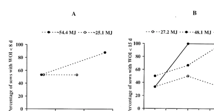 Fig. 3. Inﬂuence of daily energy (25.1–69.0 MJ of metabolic energy) and lysine/protein intakes during lactation on the percentage of sowswith a normal weaning-to-oestrus interval (WOI)