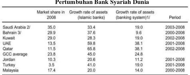 Gambar 1.1 Perkembangan Industri Perbankan Syariah di Indonesia 