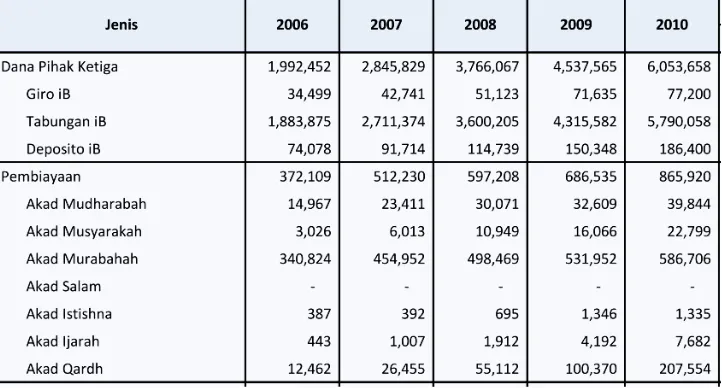 Gambar 1.2 Jumlah Aset, DPK, dan Pembiayaan Bank Syariah di Indonesia 