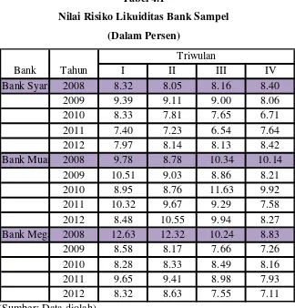 Tabel 4.1 Nilai Risiko Likuiditas Bank Sampel 