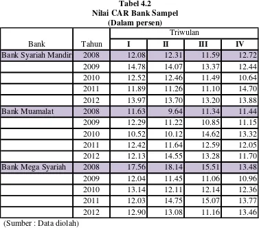 Tabel 4.2 Nilai CAR Bank Sampel 