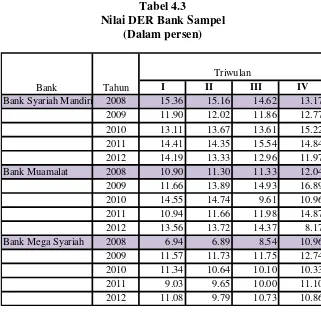 Tabel 4.3 Nilai DER Bank Sampel 