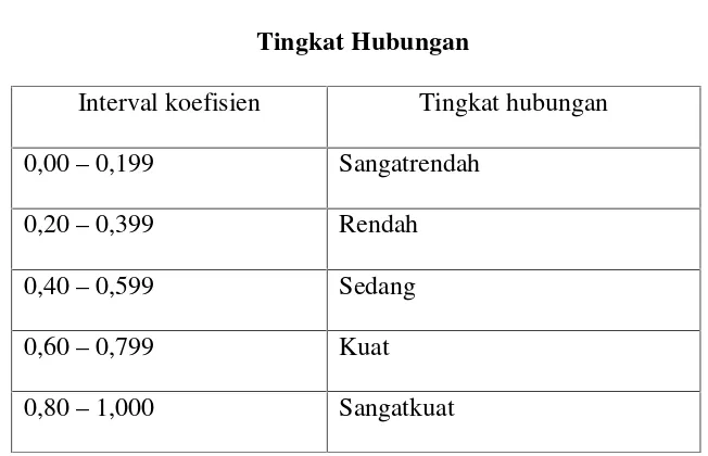 Tabel 3.1Tingkat Hubungan