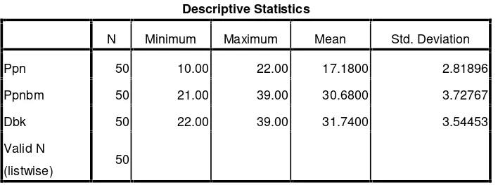 Tabel 4.3Statistik Deskriptif