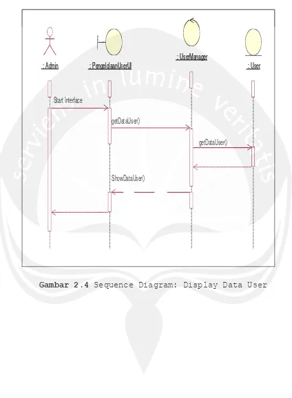 Gambar 2.4 Sequence Diagram: Display Data User 