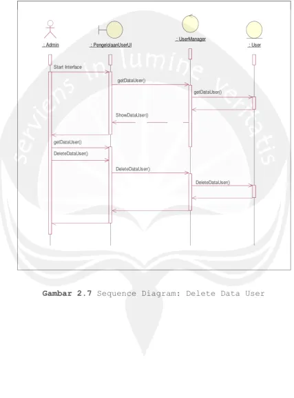 Gambar 2.7 Sequence Diagram: Delete Data User 