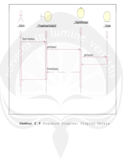 Gambar 2.9 Sequence Diagram: Display Gejala 