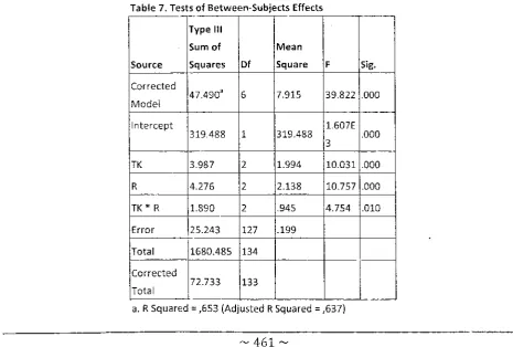 Table 7. Tests of setween-Subjects Effects