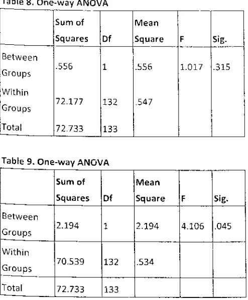 Table 8. one-way ANOVA